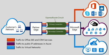 上海儀電Azure Stack技術深入淺出系列2 Azure Stack與Azure的有QoS保證的網絡聯通實現方法與對比測試
